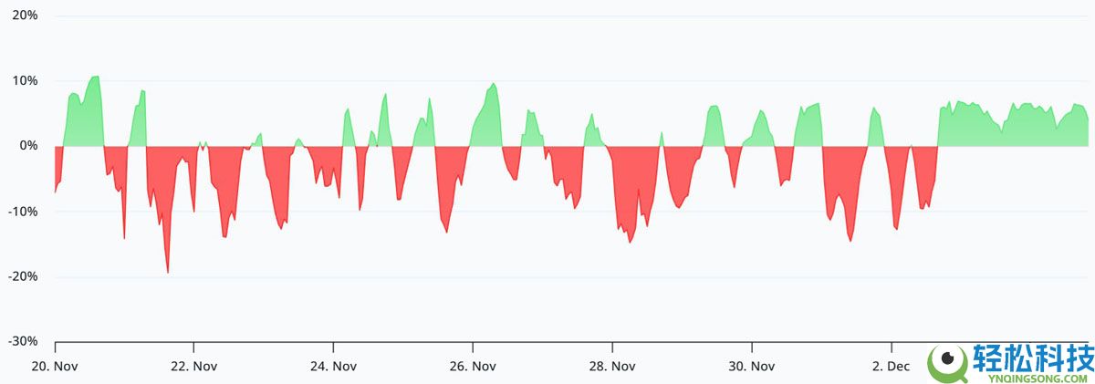 索拉纳（SOL）价格受阻于140美元关口，山寨币ETF竞争格局重塑加密市场需求