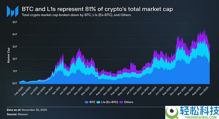 一文详细了解L1代币为何持续跑输比特币（BTC）