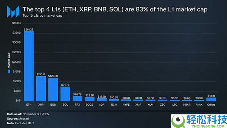 一文详细了解L1代币为何持续跑输比特币（BTC）