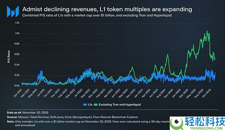 一文详细了解L1代币为何持续跑输比特币（BTC）