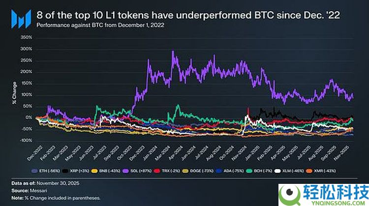 一文详细了解L1代币为何持续跑输比特币（BTC）