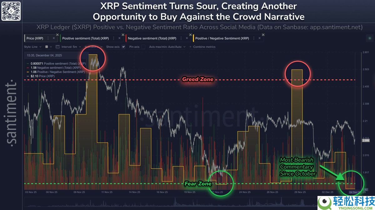 Santiment数据显示：瑞波币（XRP）情绪暴跌，或为代币上涨蓄势