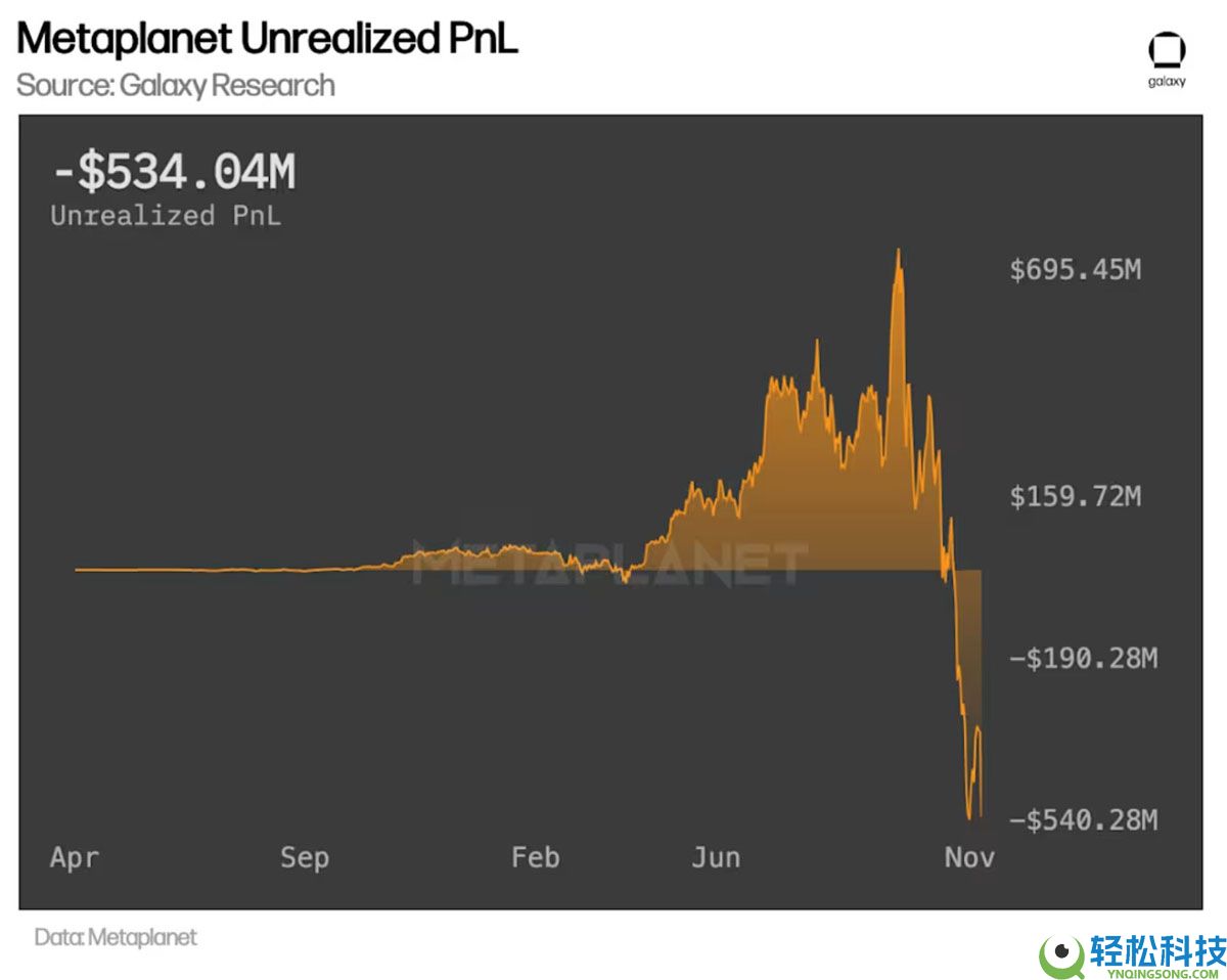 Galaxy警告：随着保费崩溃，比特币（BTC）国库公司进入 “达尔文阶段”