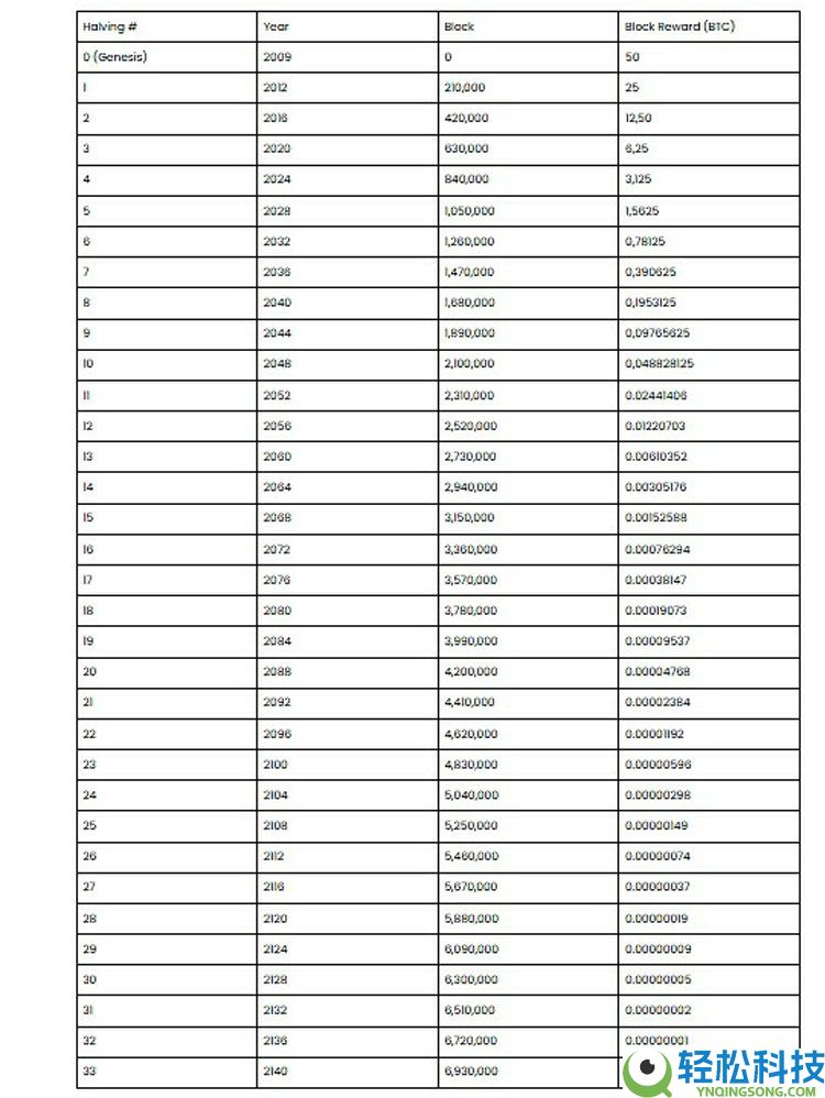 最后一枚比特币（BTC）将于何时被挖出？一文了解