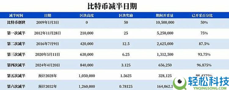 最后一枚比特币（BTC）将于何时被挖出？一文了解