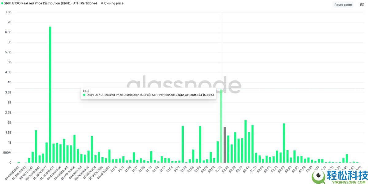 瑞波币（XRP）价格在2.15美元上方开始展现希望：原因详细解析