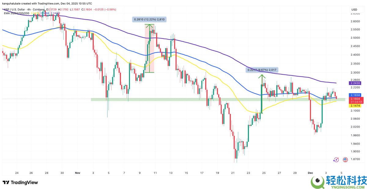 瑞波币（XRP）价格在2.15美元上方开始展现希望：原因详细解析