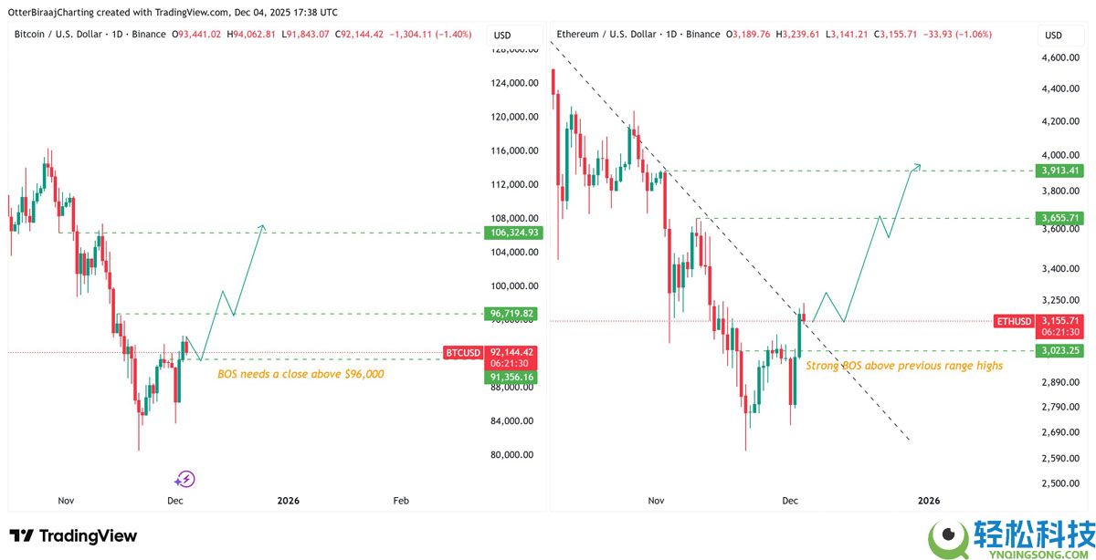 以太坊（ETH）跑赢比特币（BTC）趋势拐点：ETH是否将迎来20%涨幅？一文了解
