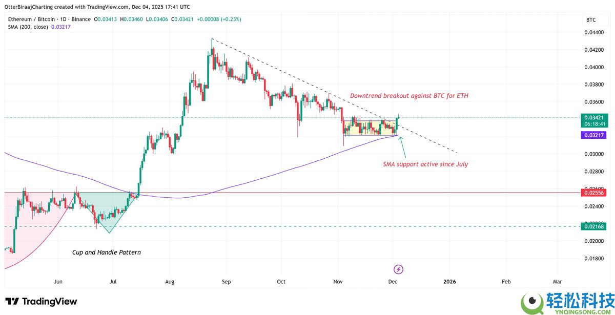 以太坊（ETH）跑赢比特币（BTC）趋势拐点：ETH是否将迎来20%涨幅？一文了解