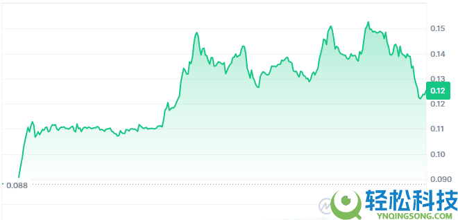 RECALL代币在24小时内价格飙升：原因解析