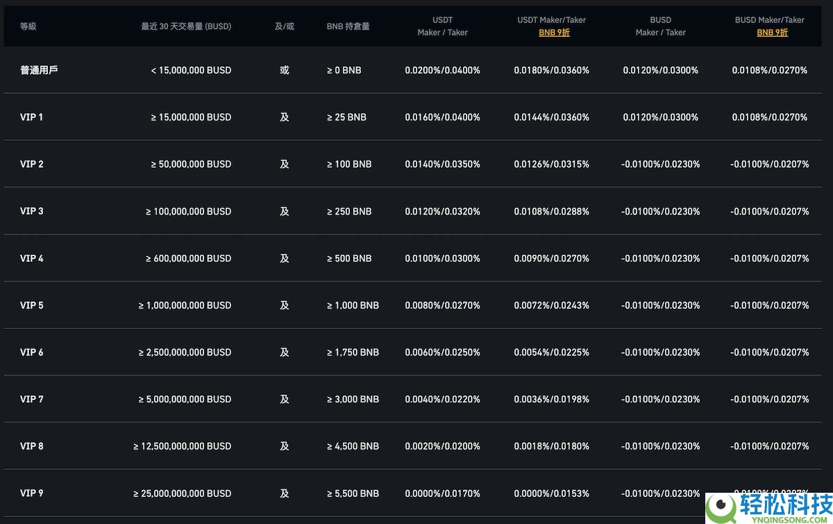 币安交易所最全指南:Binance是否安全?如何注册,实名认证和出入金?详细教学