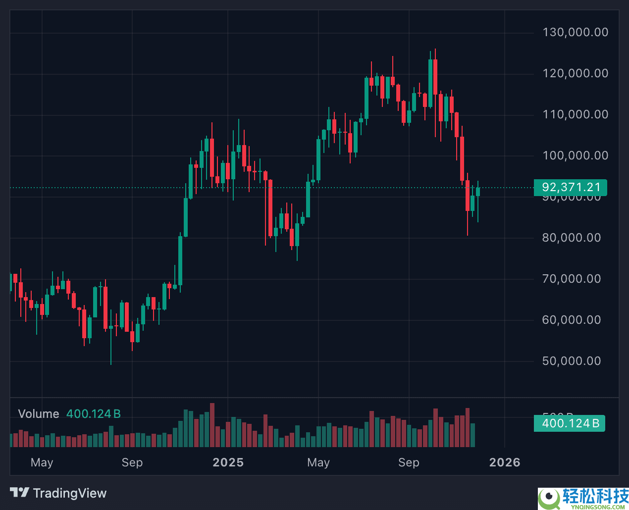 比特币2025年的混乱结局，进入2026年的道路分析