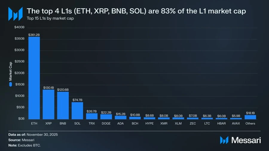 从ETH到SOL:为什么L1最终都会输给比特币?一文详解