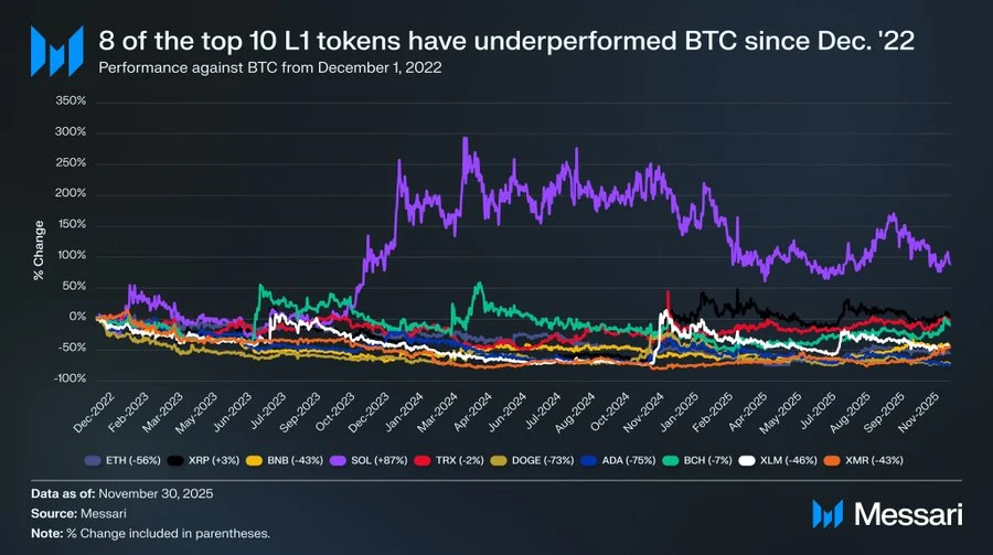 从ETH到SOL:为什么L1最终都会输给比特币?一文详解
