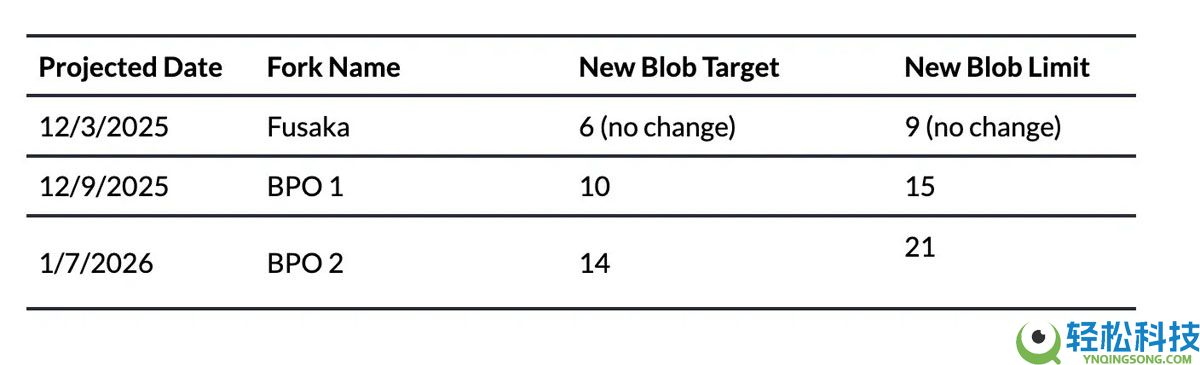 一文了解迈向新规模：以太坊（ETH）的Fusaka升级