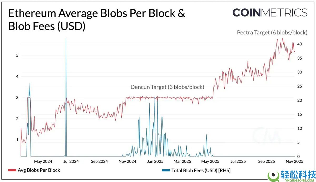 一文了解迈向新规模：以太坊（ETH）的Fusaka升级