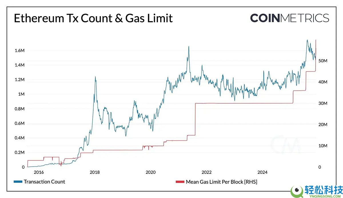 一文了解迈向新规模：以太坊（ETH）的Fusaka升级