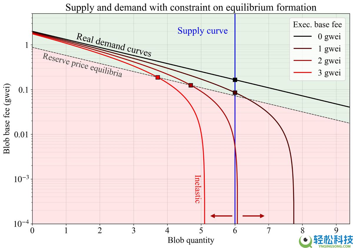 一文了解迈向新规模：以太坊（ETH）的Fusaka升级