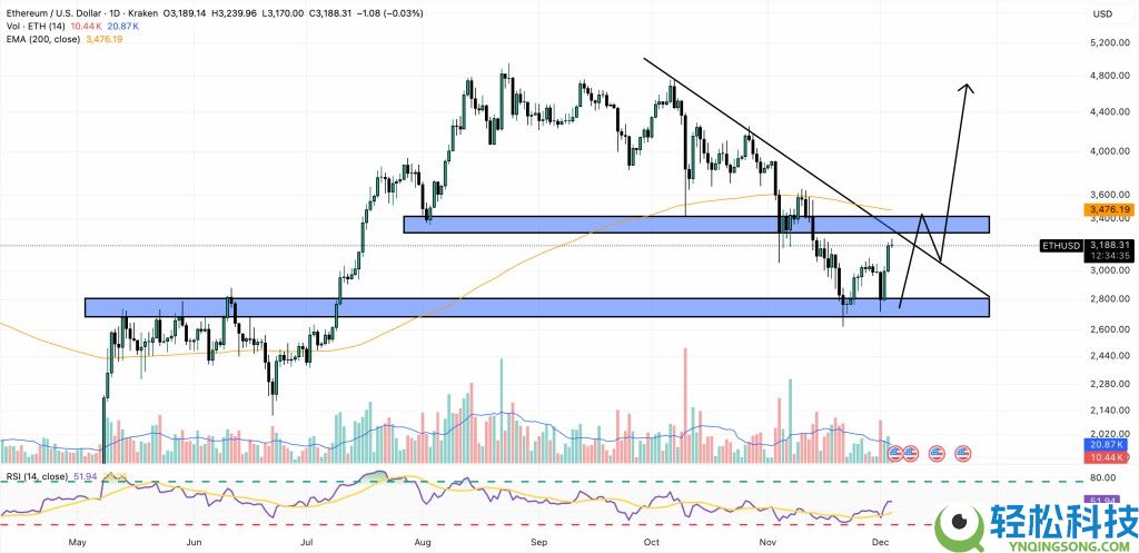 以太坊价格预测：华尔街巨头加码ETH核心技术　背后隐藏了什么？一文了解