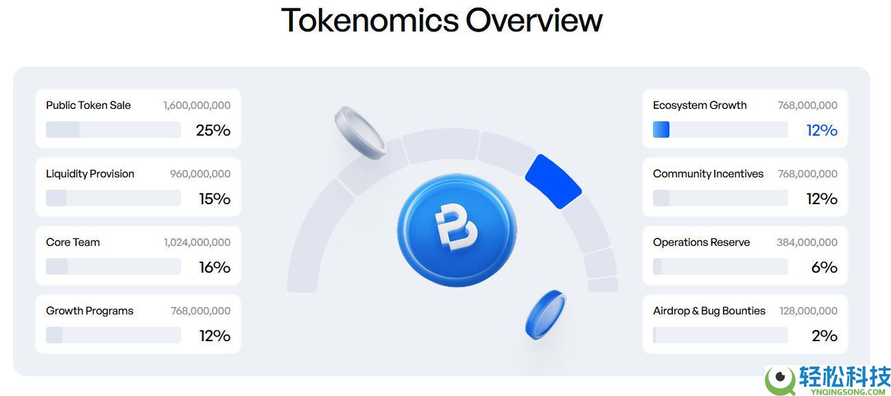 BasePerp (BPERP) 币是什么?BPERP工作原理、代币经济学及路线图