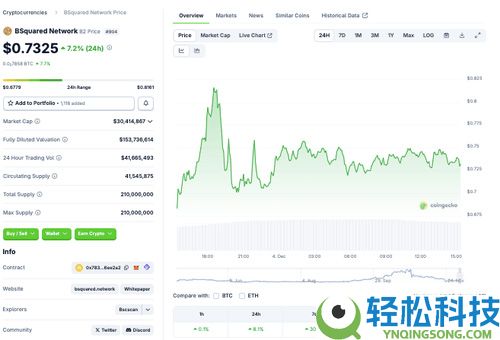 什么是 BSquared Network?代币经济学、2025年及以后的价格预测