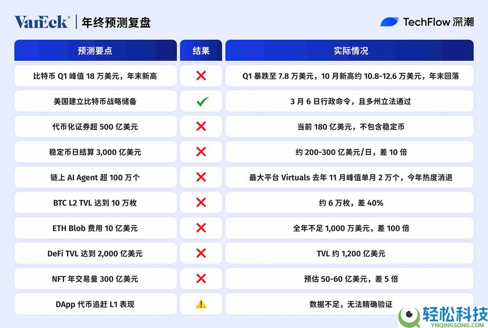 2025年年终加密预测复盘：十大机构，谁最懂市场？