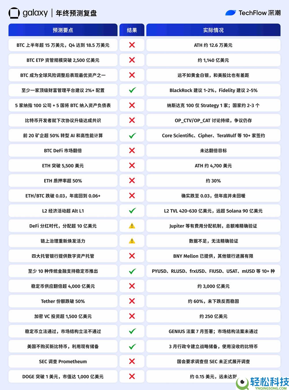2025年年终加密预测复盘：十大机构，谁最懂市场？