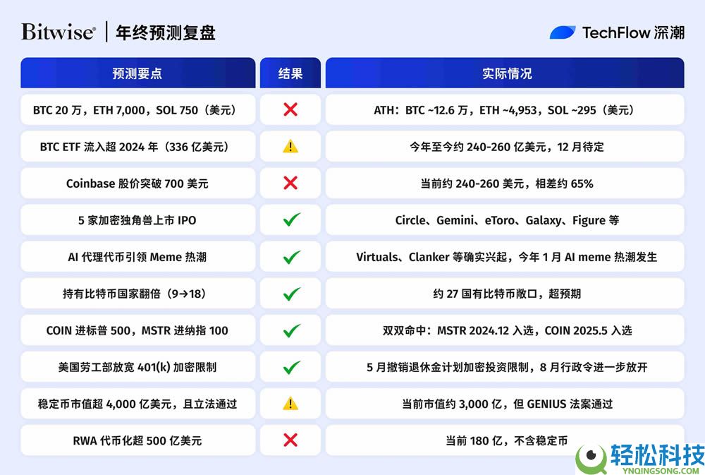 2025年年终加密预测复盘：十大机构，谁最懂市场？