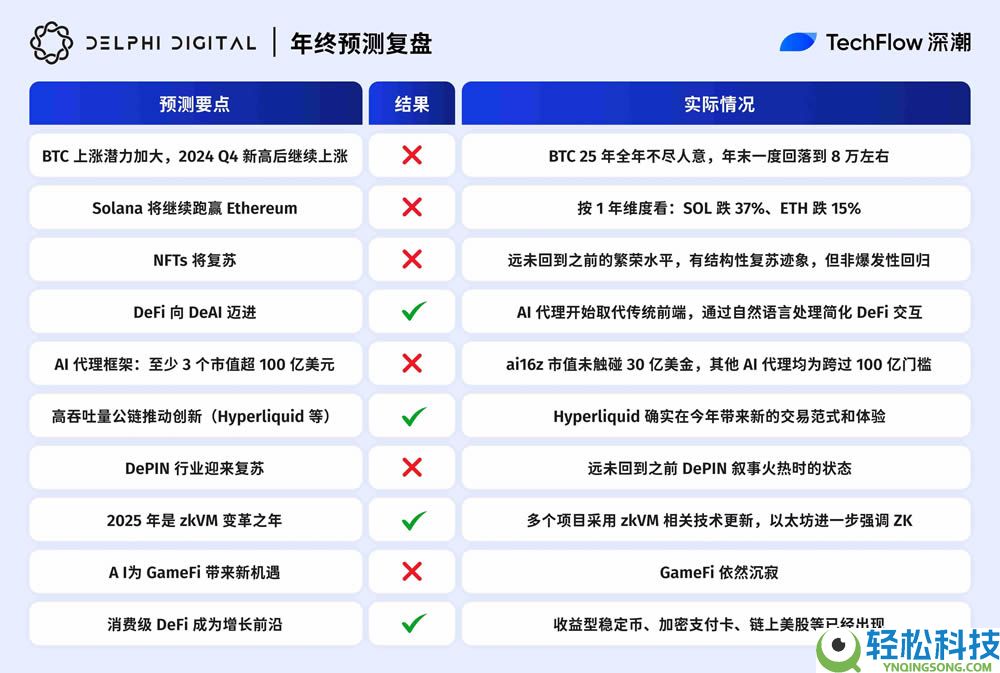 2025年年终加密预测复盘：十大机构，谁最懂市场？