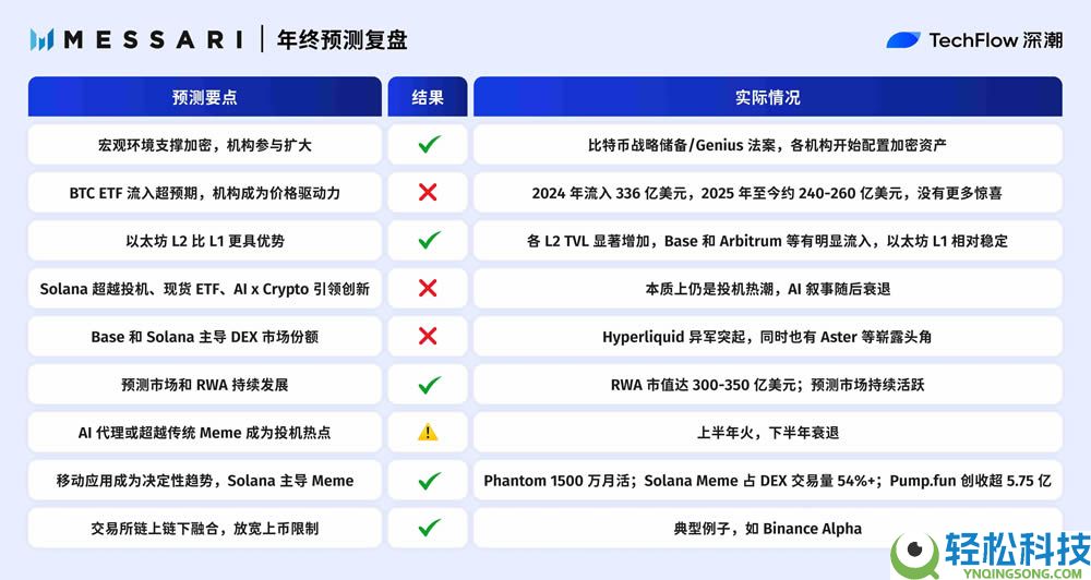 2025年年终加密预测复盘：十大机构，谁最懂市场？