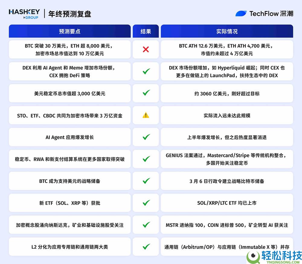 2025年年终加密预测复盘：十大机构，谁最懂市场？