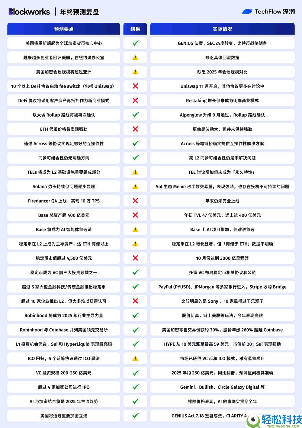2025年年终加密预测复盘：十大机构，谁最懂市场？
