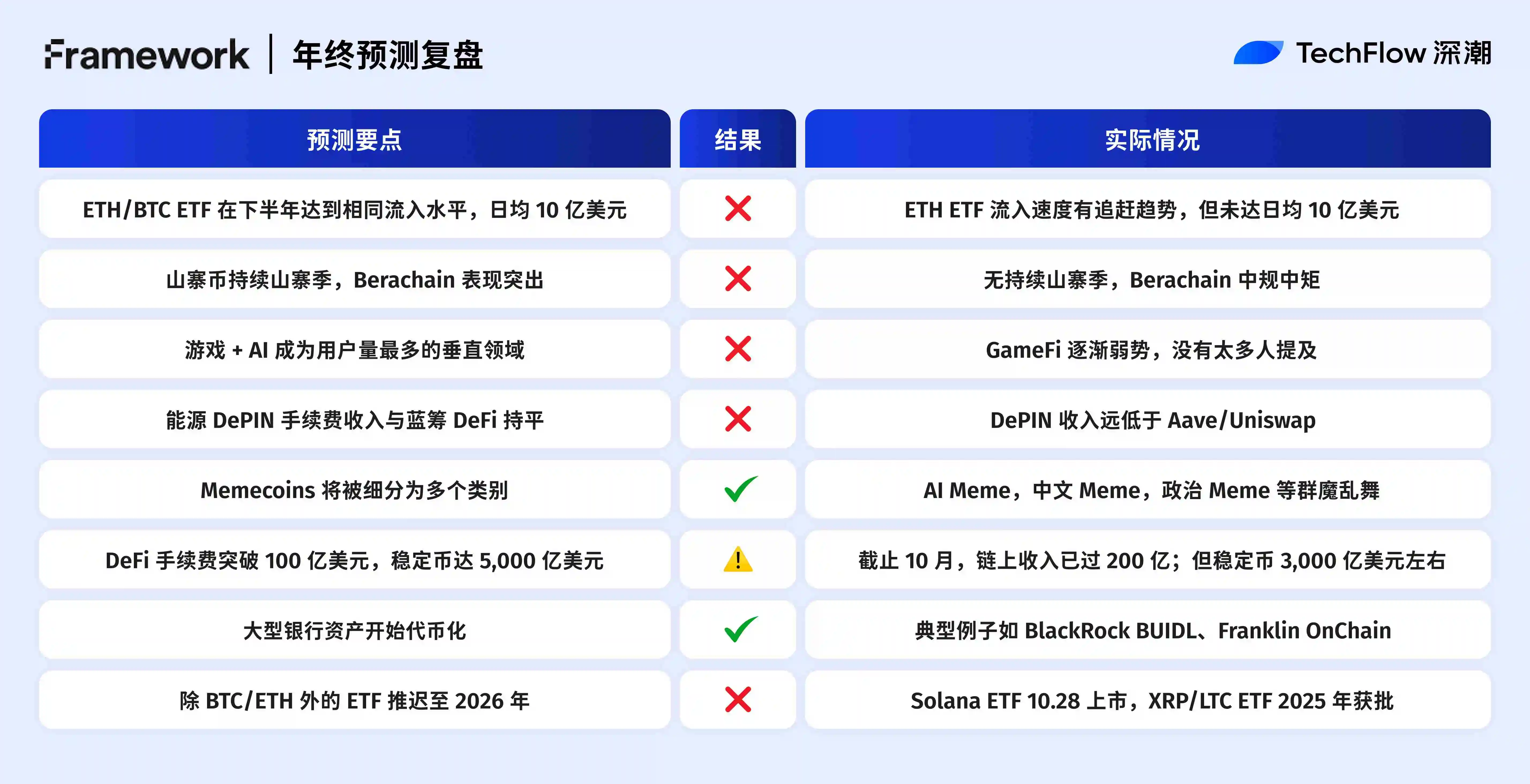 2025年年终加密预测复盘：十大机构，谁最懂市场？