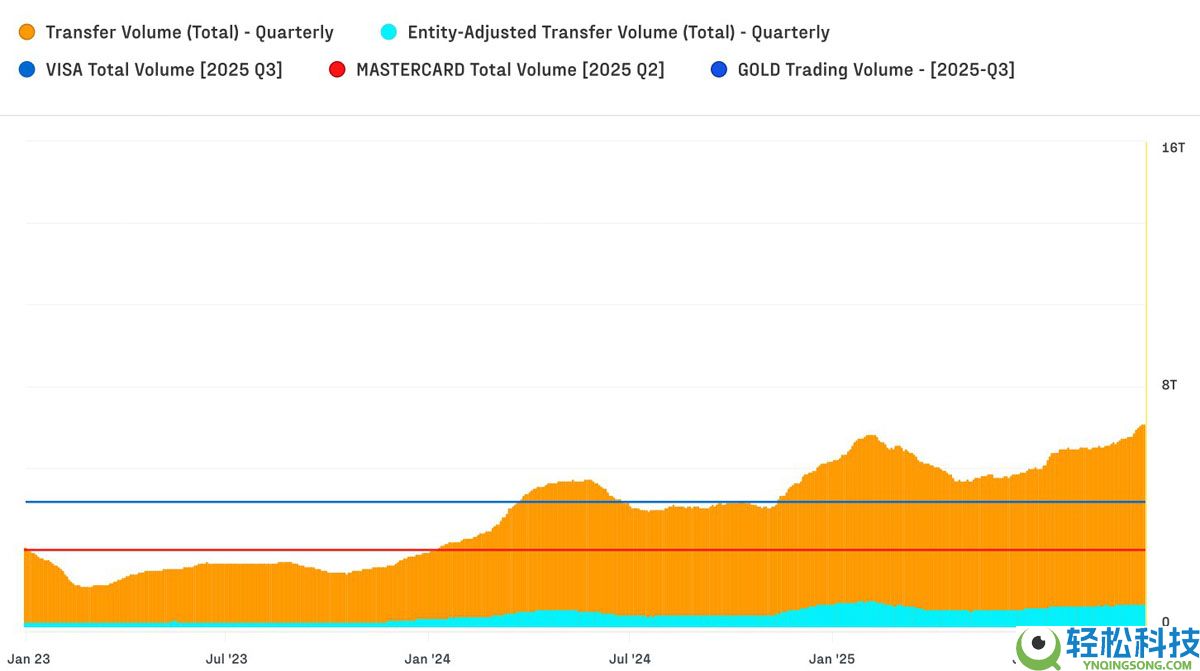 一文了解比特币(BTC)现可处理与Visa规模相当的交易量,但大多用于批发而非日常消费