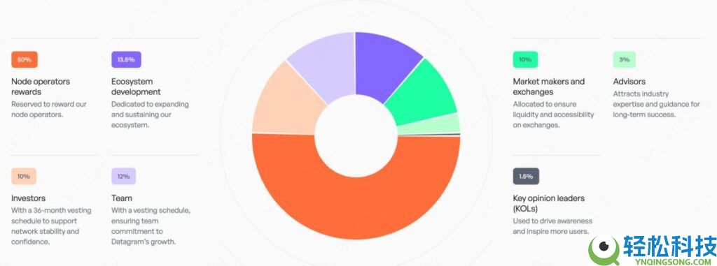 Datagram Network (DGRAM)币是什么?去中心化基础设施网络的未来