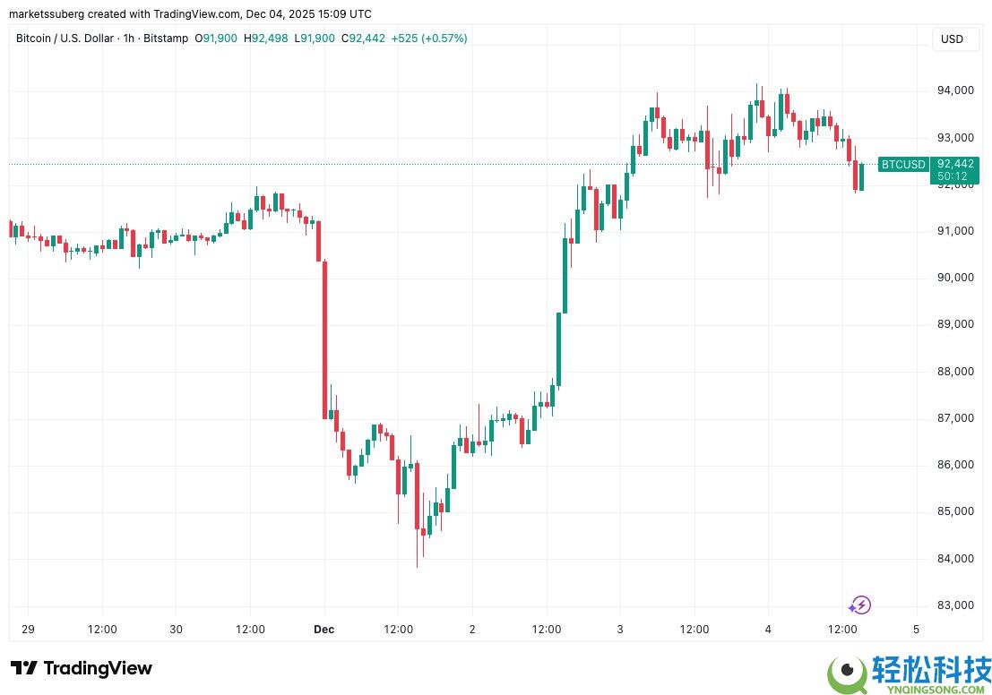 比特币（BTC）关键的9.35万美元，因为美联储降息赌注符合 “强” 熊市案例