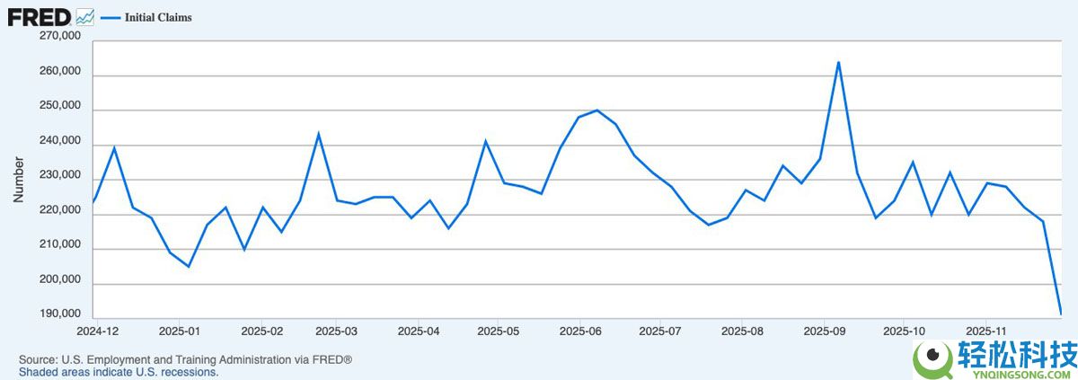 比特币（BTC）关键的9.35万美元，因为美联储降息赌注符合 “强” 熊市案例