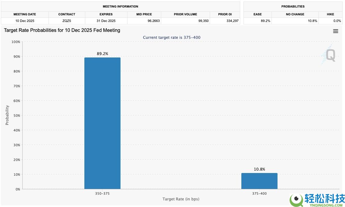 比特币（BTC）关键的9.35万美元，因为美联储降息赌注符合 “强” 熊市案例