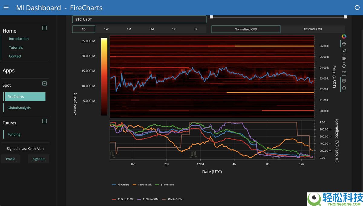 比特币（BTC）关键的9.35万美元，因为美联储降息赌注符合 “强” 熊市案例