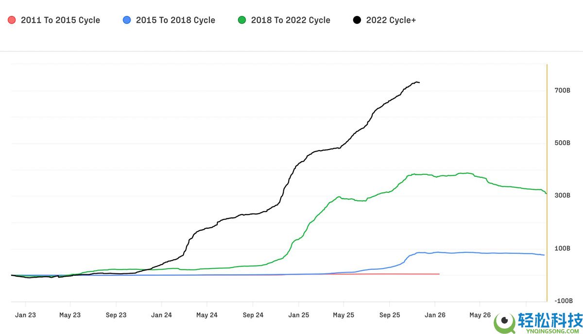 一文了解比特币(BTC)本轮周期新增7320亿美元资本,市场结构发生转变