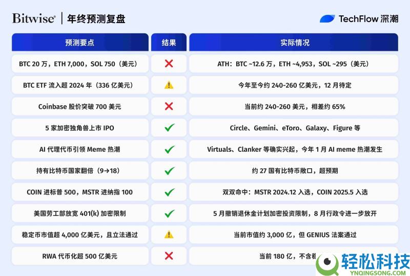 2025年加密预测机构大复盘:10家机构谁在打脸谁在封神?