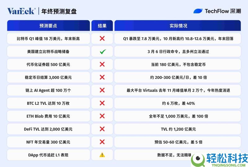 2025年加密预测机构大复盘:10家机构谁在打脸谁在封神?