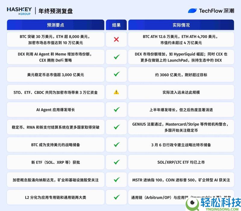 2025年加密预测机构大复盘:10家机构谁在打脸谁在封神?