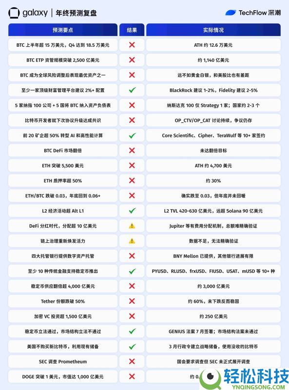 2025年加密预测机构大复盘:10家机构谁在打脸谁在封神?