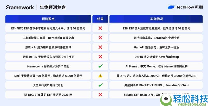 2025年加密预测机构大复盘:10家机构谁在打脸谁在封神?