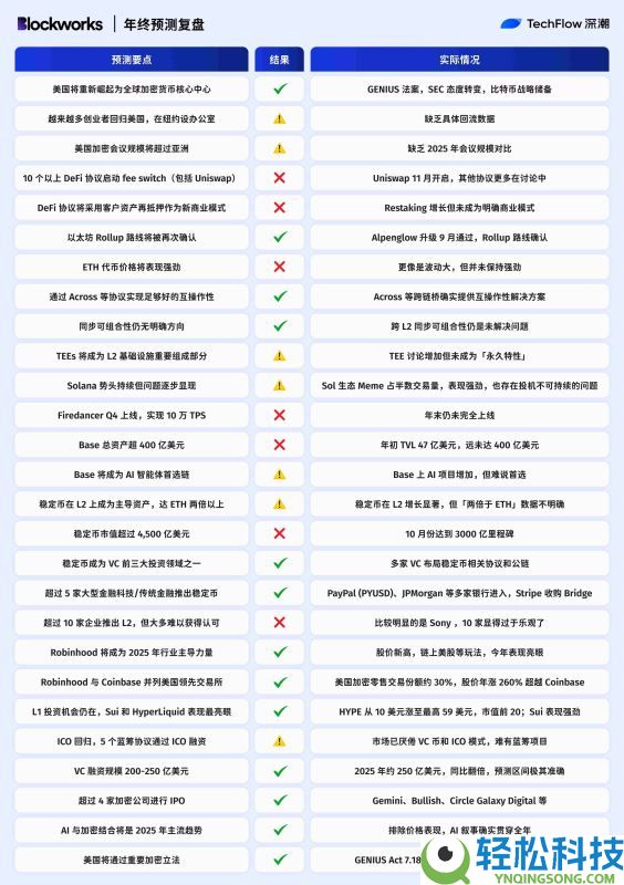 2025年加密预测机构大复盘:10家机构谁在打脸谁在封神?