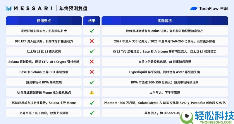 2025年加密预测机构大复盘:10家机构谁在打脸谁在封神?
