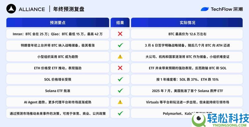2025年加密预测机构大复盘:10家机构谁在打脸谁在封神?