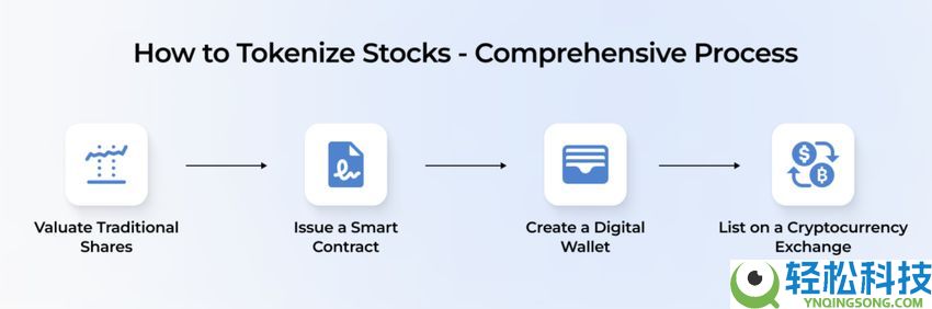 什么是代币化股票？它会成为下一大趋势吗？运作方式、优势和风险介绍