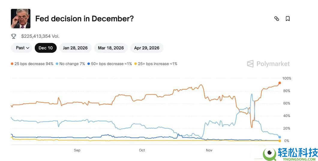 11月加密市场为何回调？后续走势如何？一文分析
